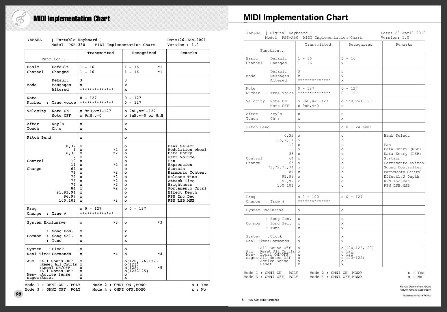 Screenshot of two “MIDI Implementation Chart” PDF pages placed side by side. The one on the left is for the PSR-350, and the one on the right is for the PSS-A50. The PSR-350 one has a date of “26-JAN-2001”, and the PSS-A50 one has a date of “23-April-2019”. There are a great many similarities between the two charts, too many to list, especially for someone familiar with MIDI “Control Change” numbering. A very obvious difference is that the PSS-A50 chart notes it doesn't support the “Pan” controller, presumably because it only has mono audio output, not stereo.